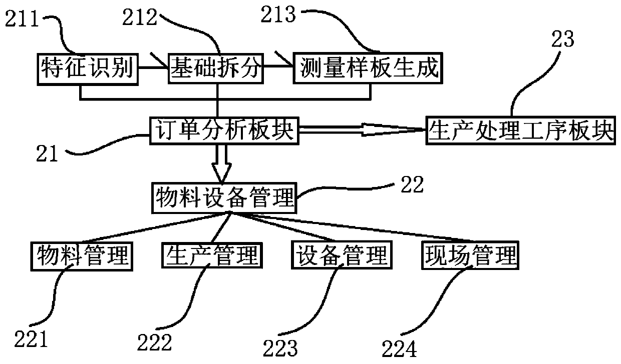 Intelligent clothing manufacturing and production management system