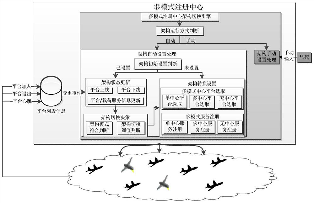 Multi-mode registration center architecture switching method in mobile environment