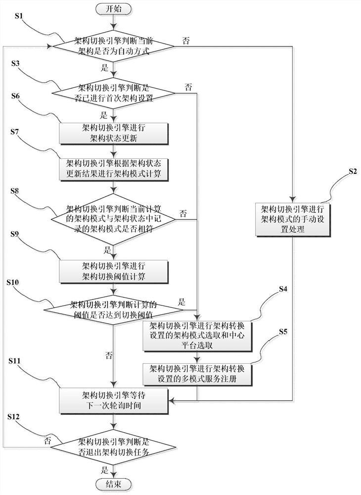 Multi-mode registration center architecture switching method in mobile environment