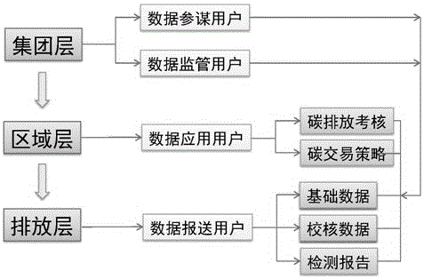 A B/S architecture-based group thermal power generation enterprise carbon emission control method