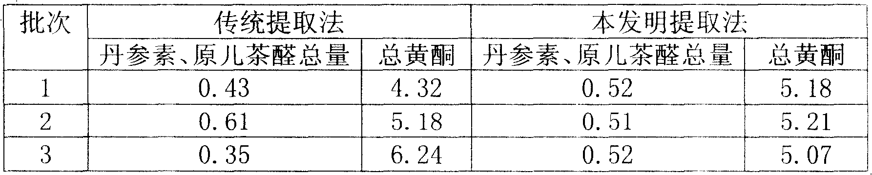 Method for preparing Danhong injection, and products thereof