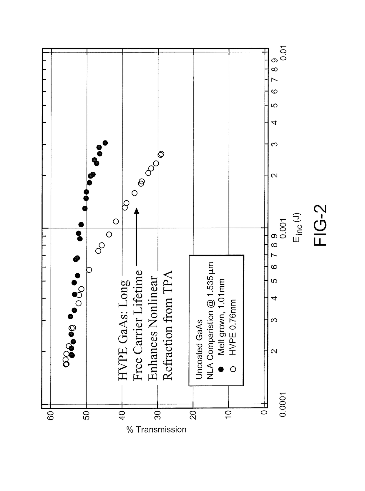 Ultra long lifetime gallium arsenide