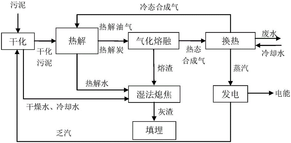 System and method for generating power by means of sludge