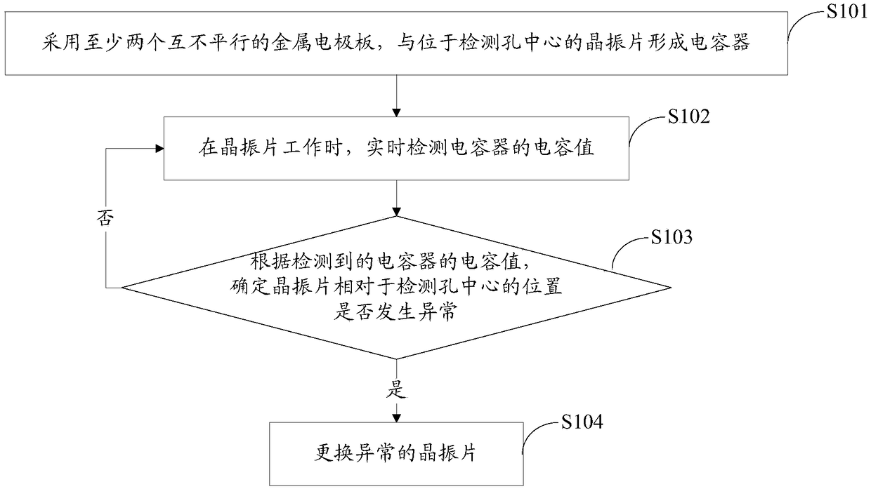 Detection method for position of crystal oscillating sheet in evaporation device, evaporation method and related device