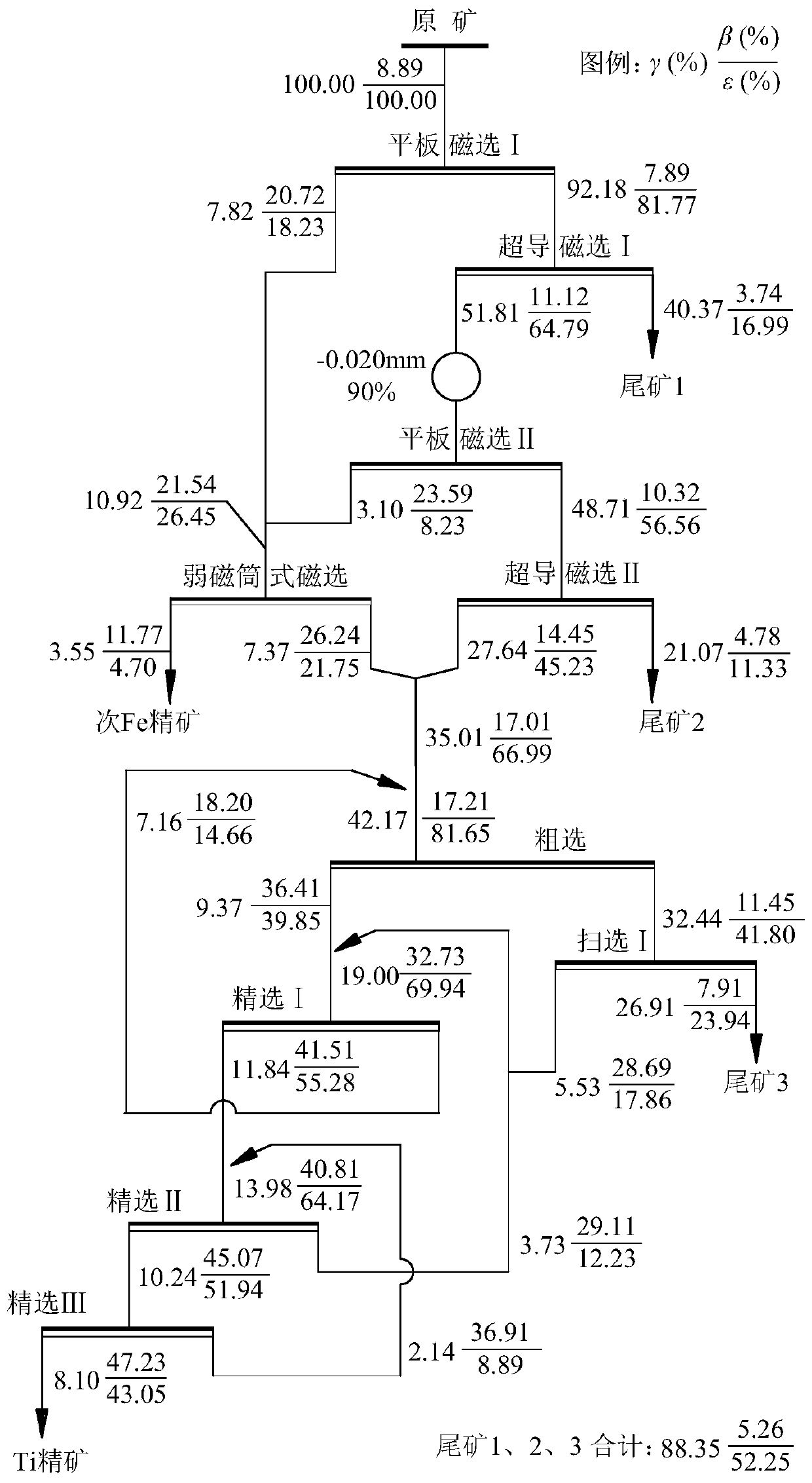 Ultrafine-grained ilmenite material pre-enrichment and selection process