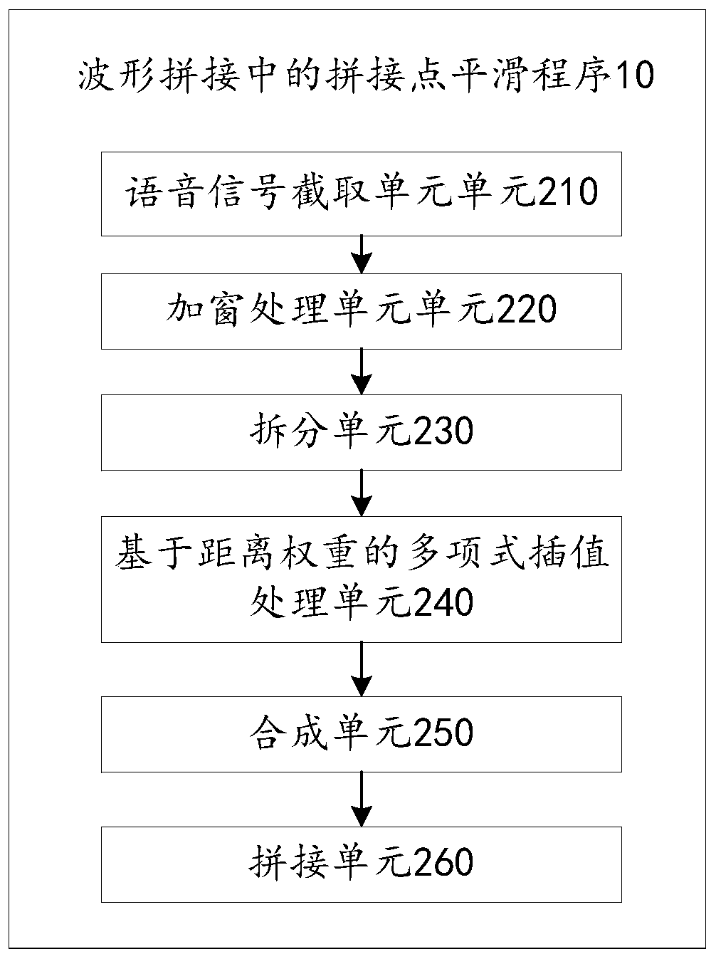 Concatenation point smoothing method in waveform concatenation, device and storage medium