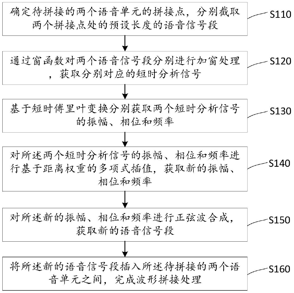 Concatenation point smoothing method in waveform concatenation, device and storage medium