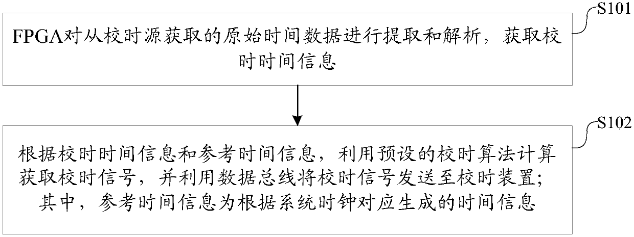 FPGA-assisted high performance computing method and FPGA