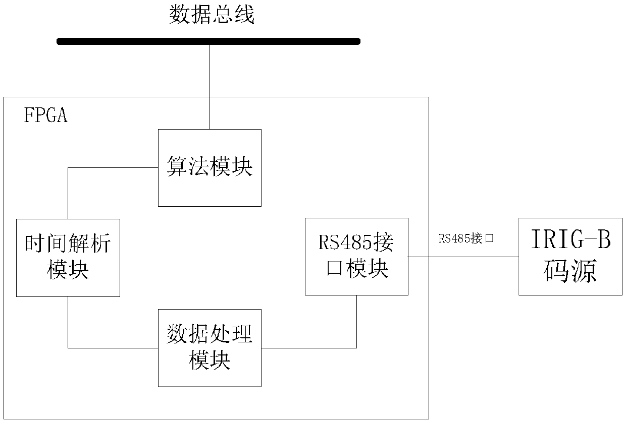 FPGA-assisted high performance computing method and FPGA