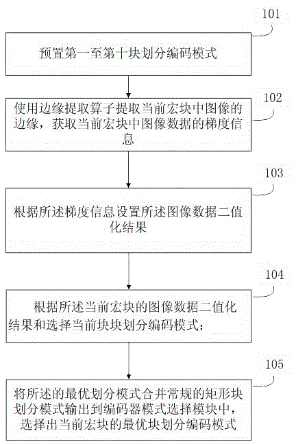 A method and device for selecting an irregularly divided video encoding mode