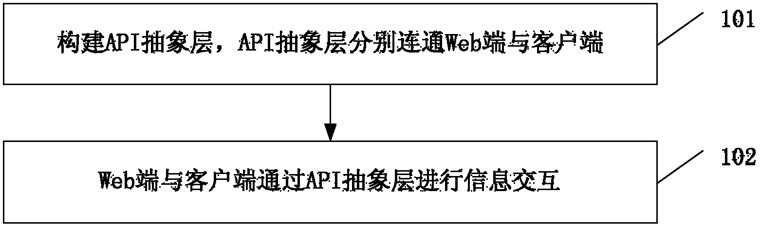 Method and system for information interaction