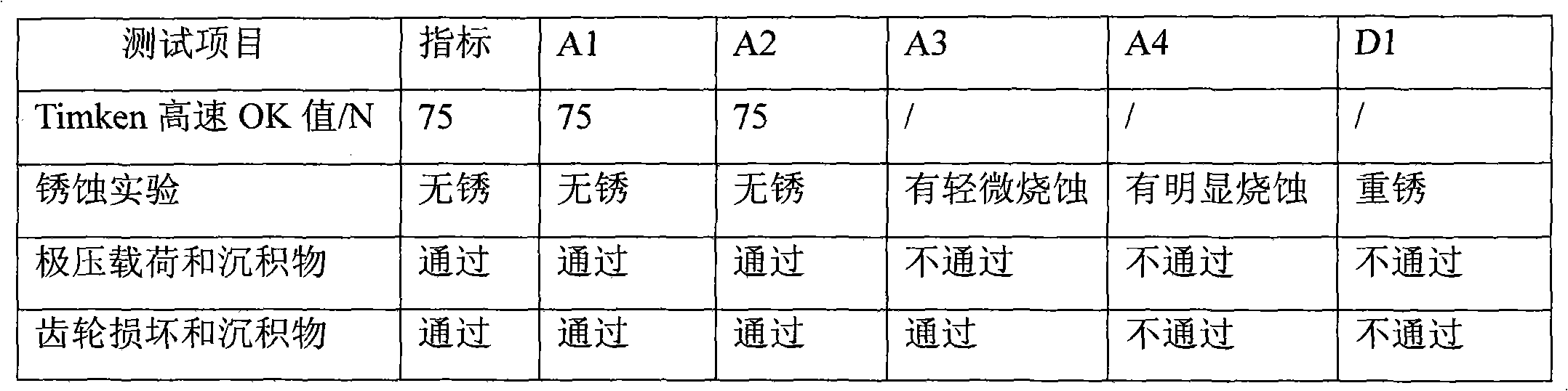 Gear oil composition for automobile