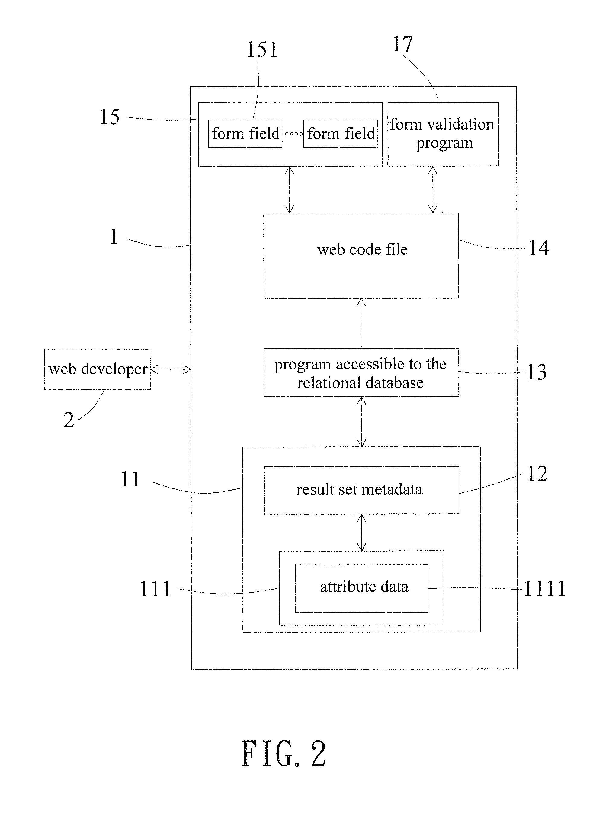 Method for creating form validation program and corresponding form interface according to result set metadata