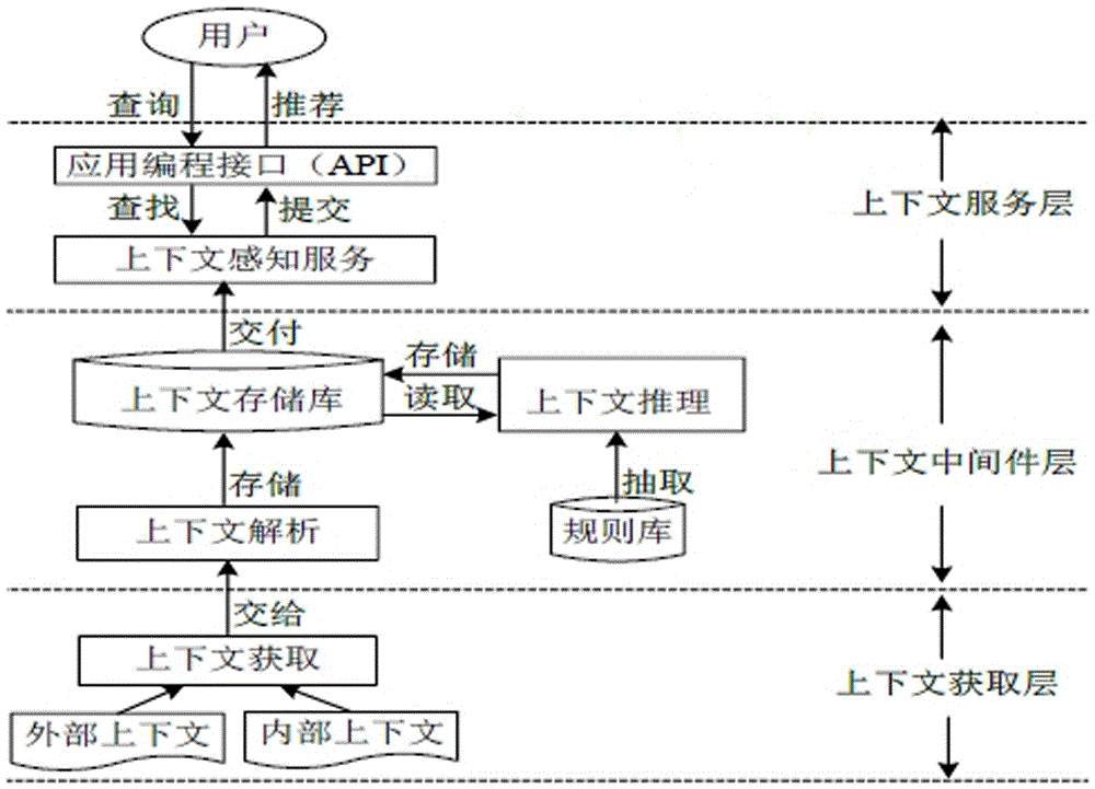 Context sensing system driven by pragmatic web