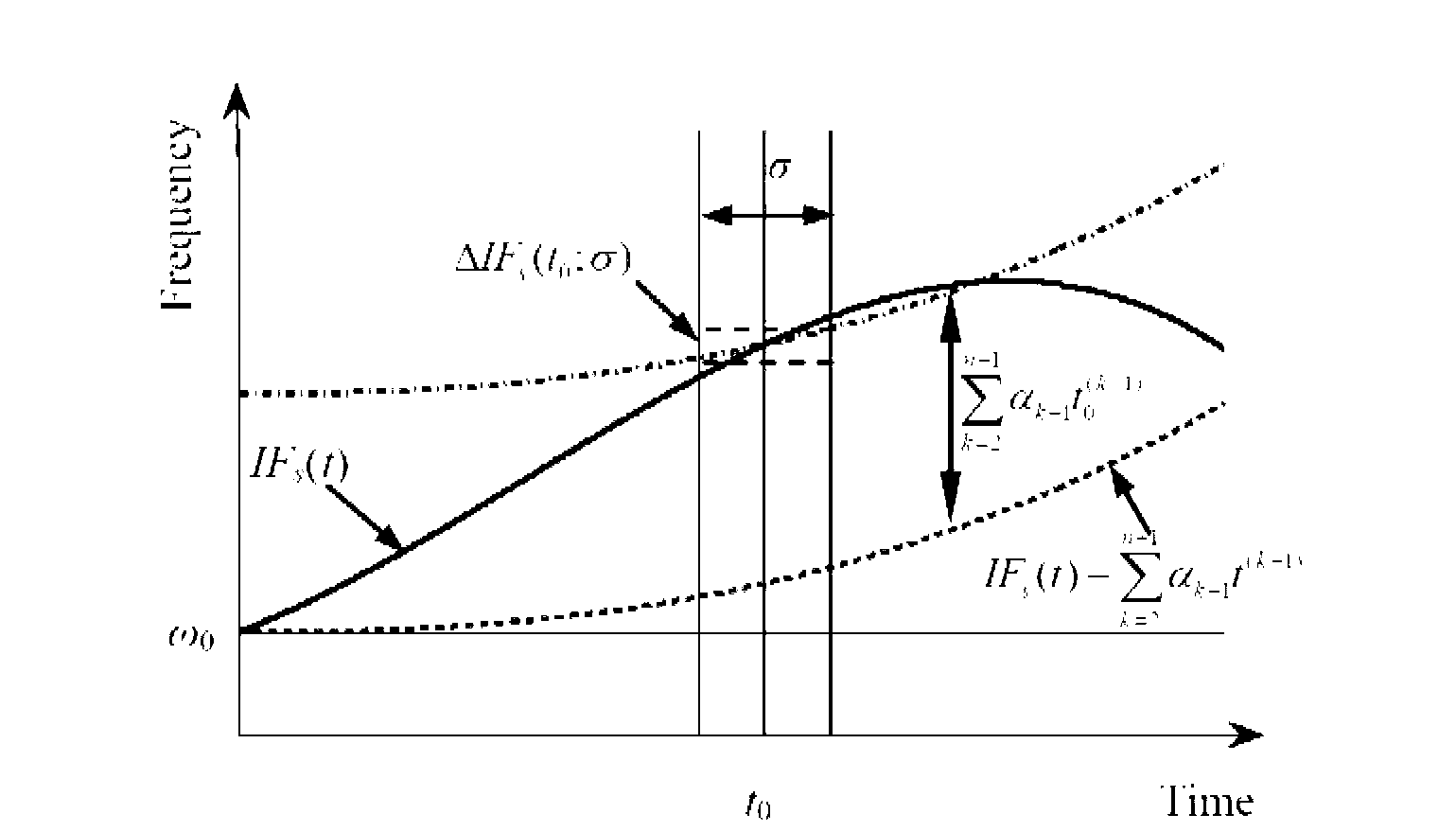 Signal instantaneous frequency estimation method based on nonlinear frequency modulation wavelet transformation