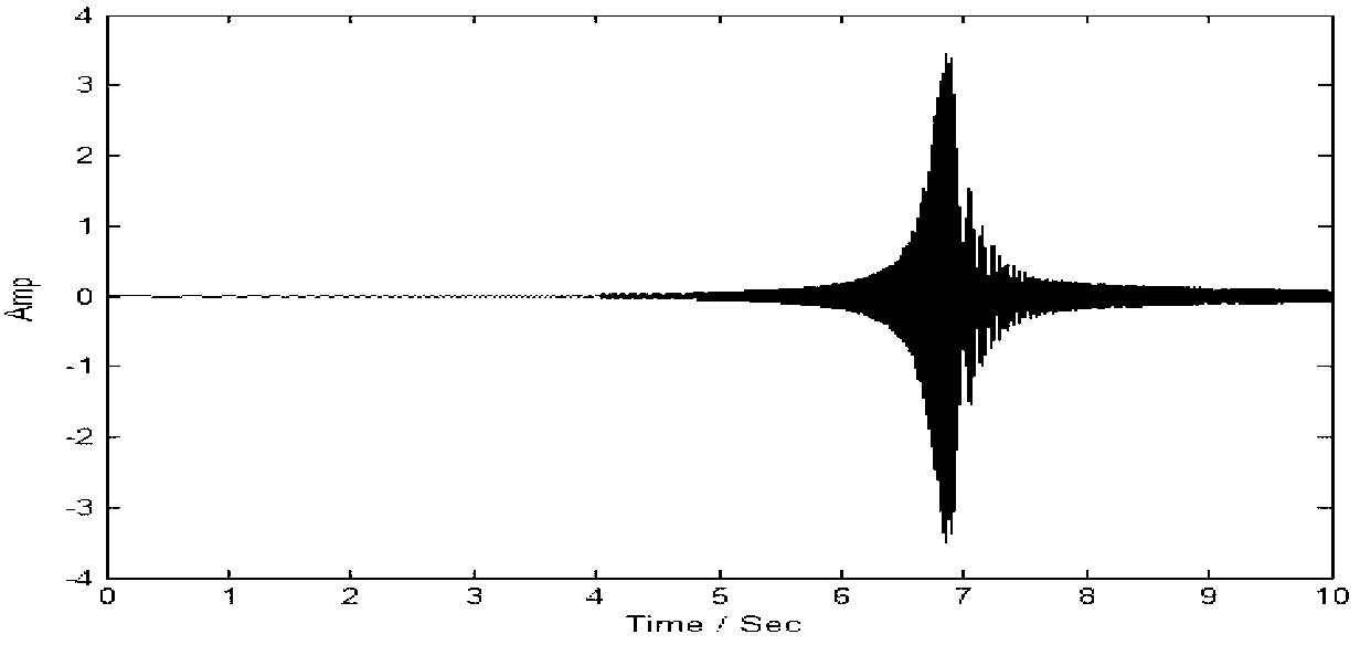 Signal instantaneous frequency estimation method based on nonlinear frequency modulation wavelet transformation