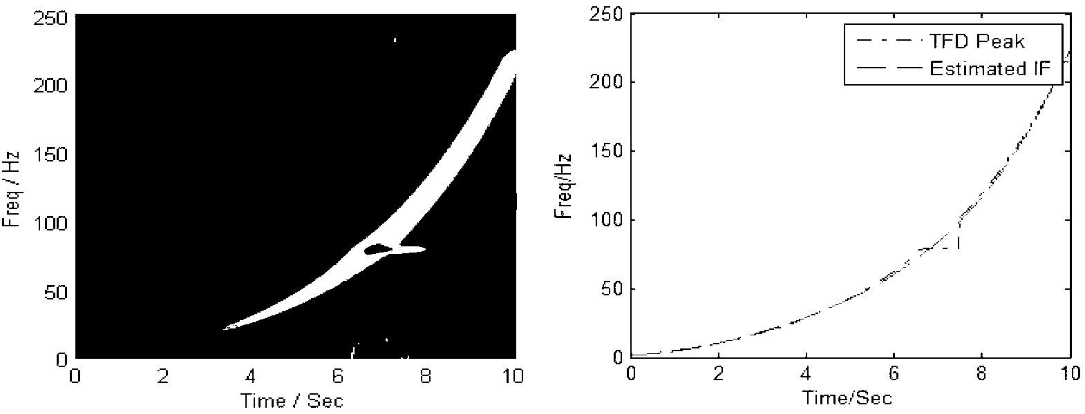 Signal instantaneous frequency estimation method based on nonlinear frequency modulation wavelet transformation