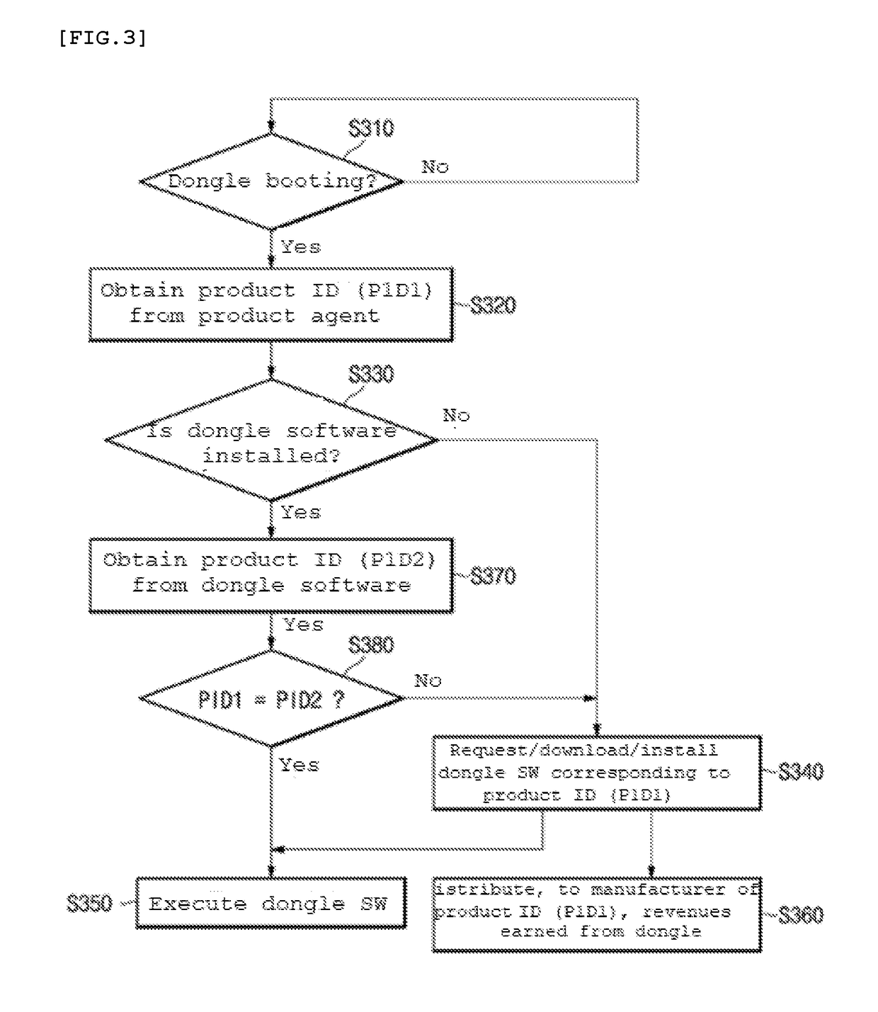 Dongle system for providing internet of things service