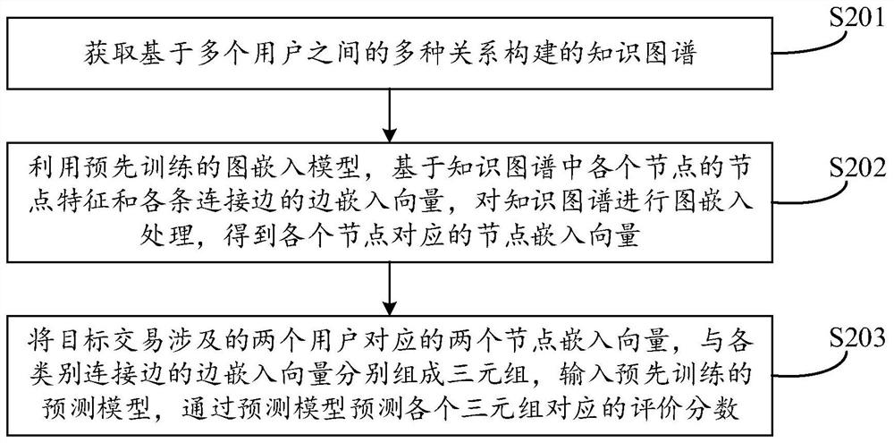 Transaction two-party relationship information identification method and device