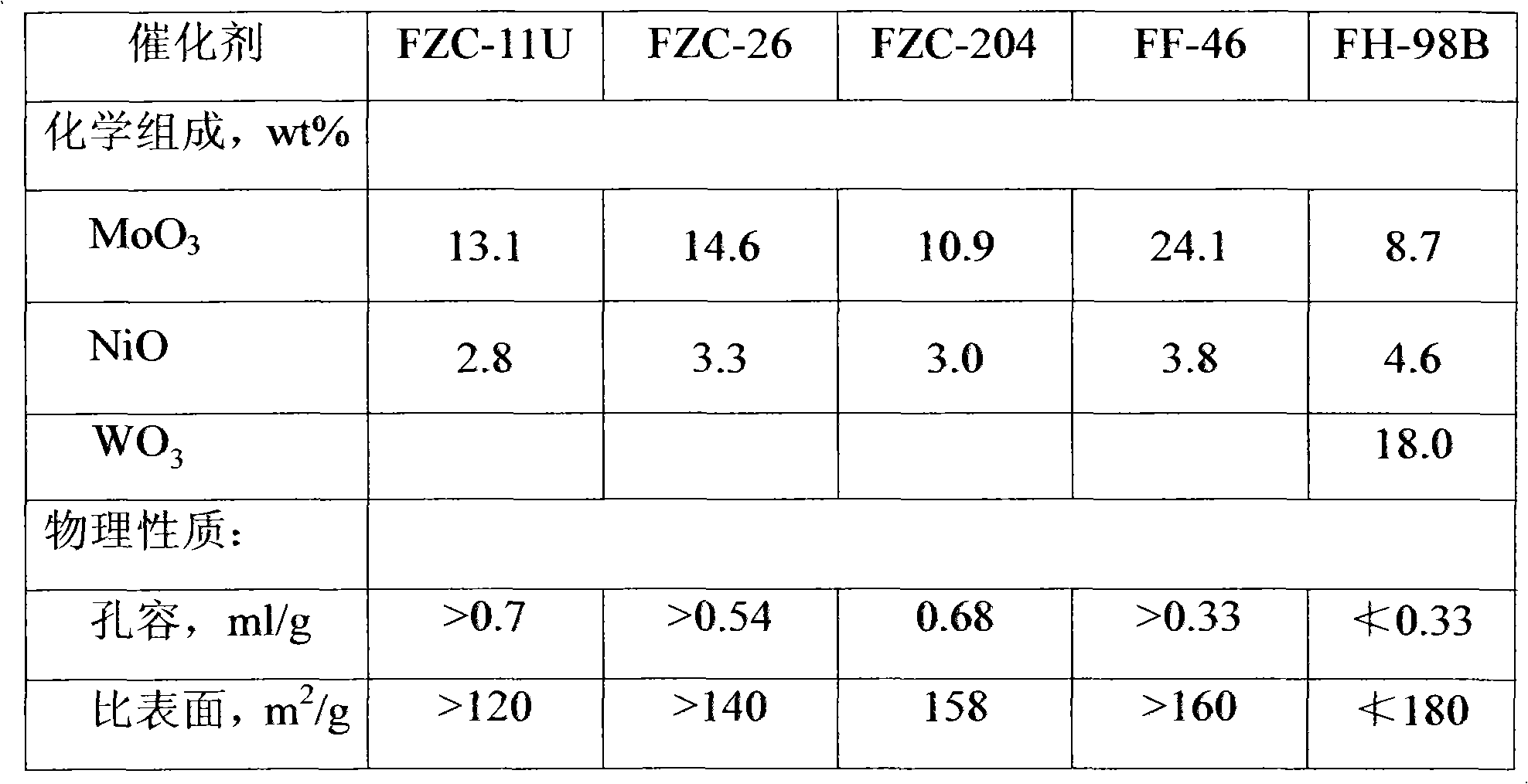 Shale oil processing method