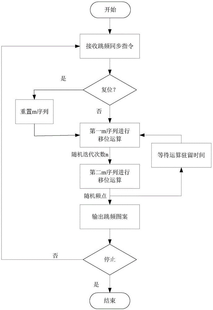 Method for generating cyclical iteration m sequence frequency hopping patterns