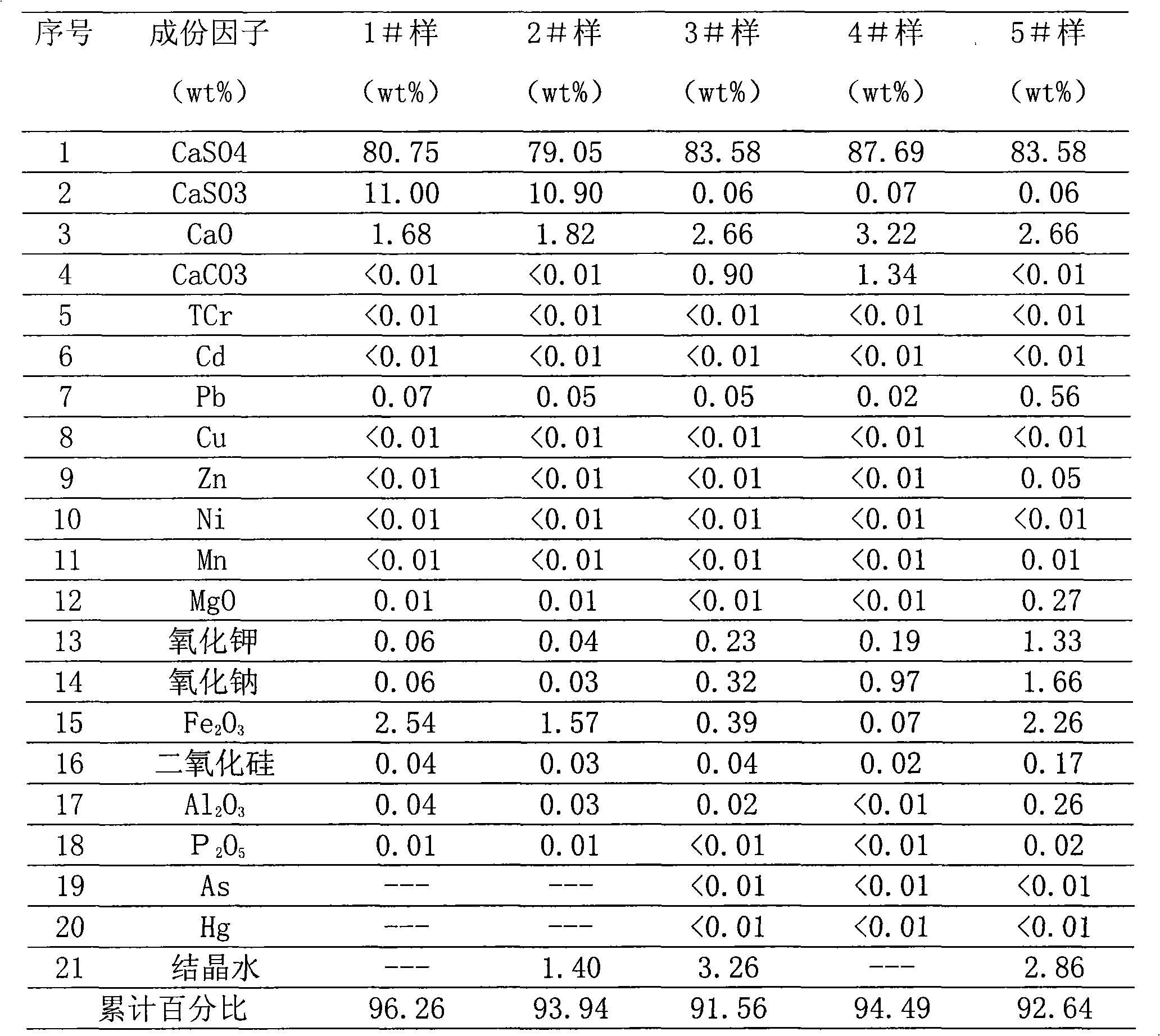 Method for measuring calcium sulfate in desulfuration gypsum