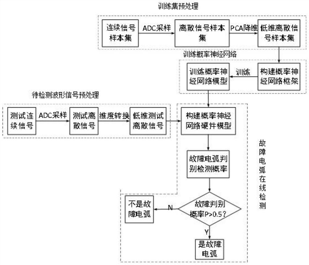 A method, device and system for arc fault detection based on probabilistic neural network