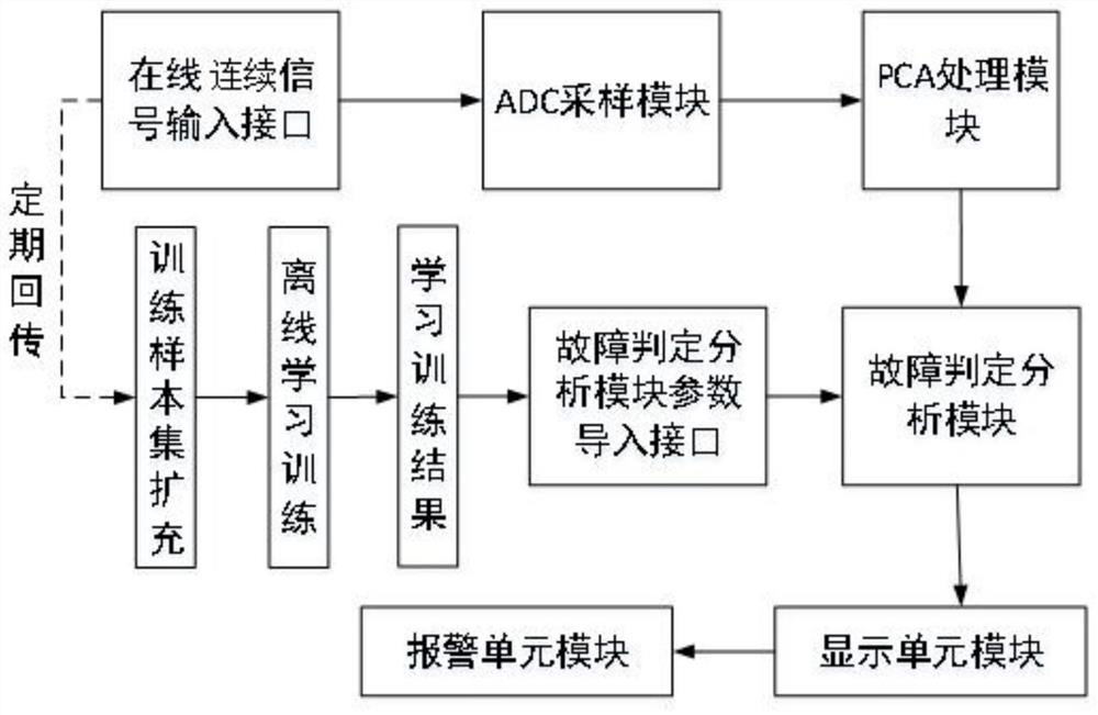 A method, device and system for arc fault detection based on probabilistic neural network