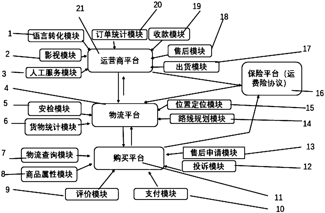 A cross-border electronic commerce sales management system and method