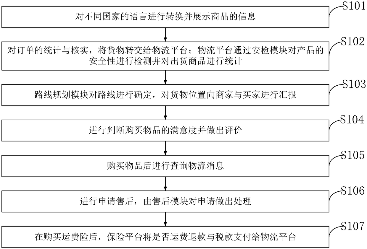 A cross-border electronic commerce sales management system and method