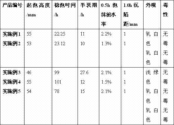 Preparation method of leather meal cement foaming agent