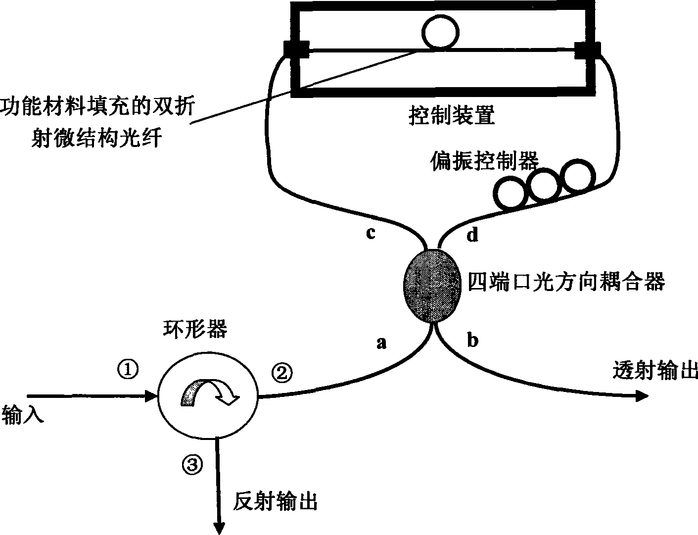 Tunable interferometer for filling microstructure optical fiber based on functional material