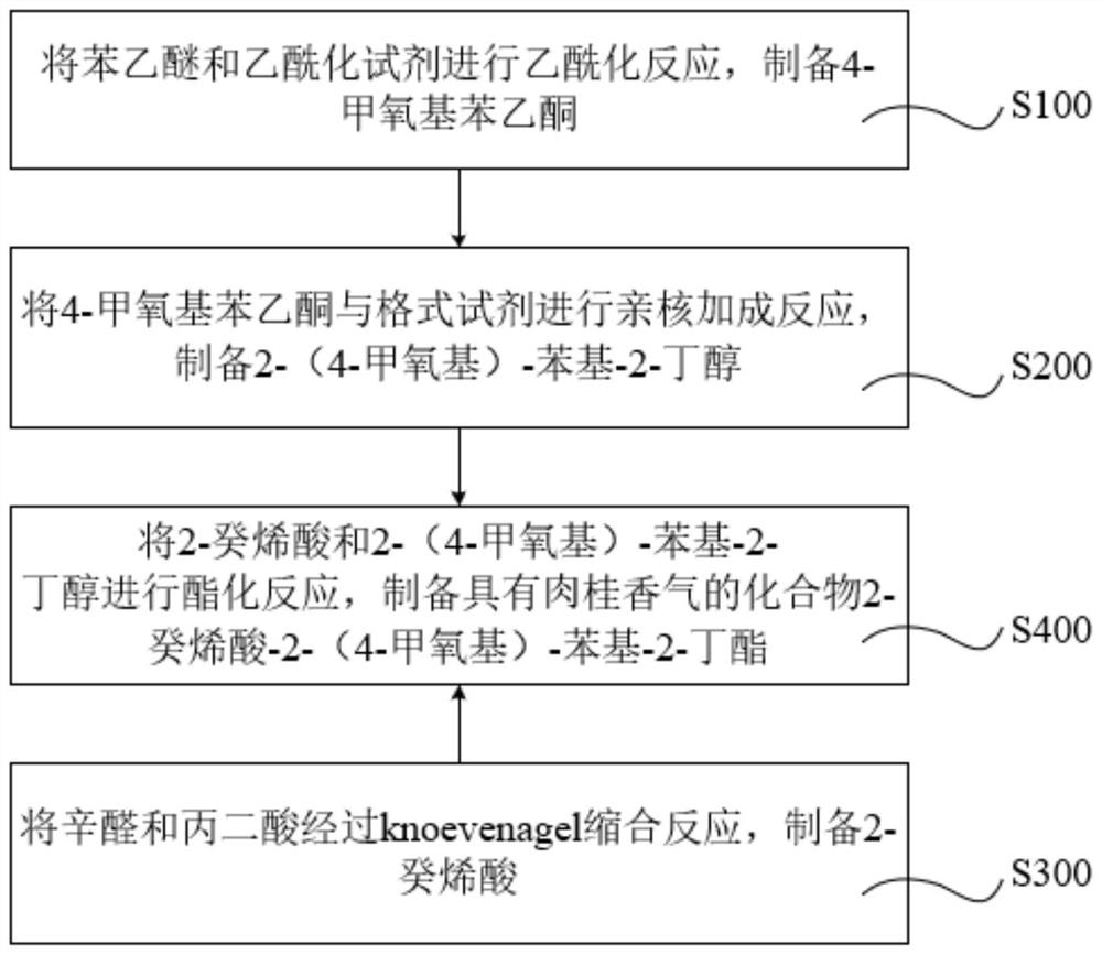 Compound with cinnamon fragrance as well as preparation method and application thereof