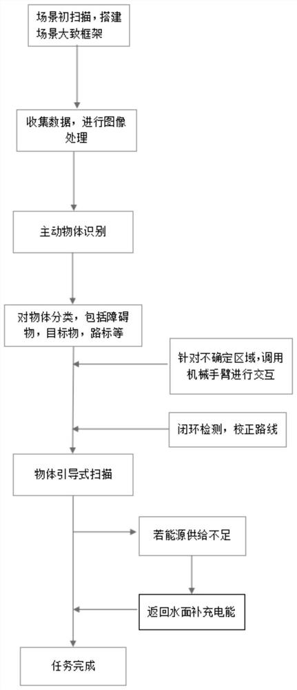 Energy-saving underwater robot detection method and system based on SLAM architecture