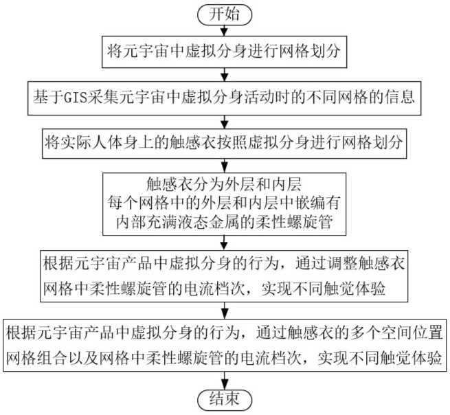 Metacosmic immersive experience system and method