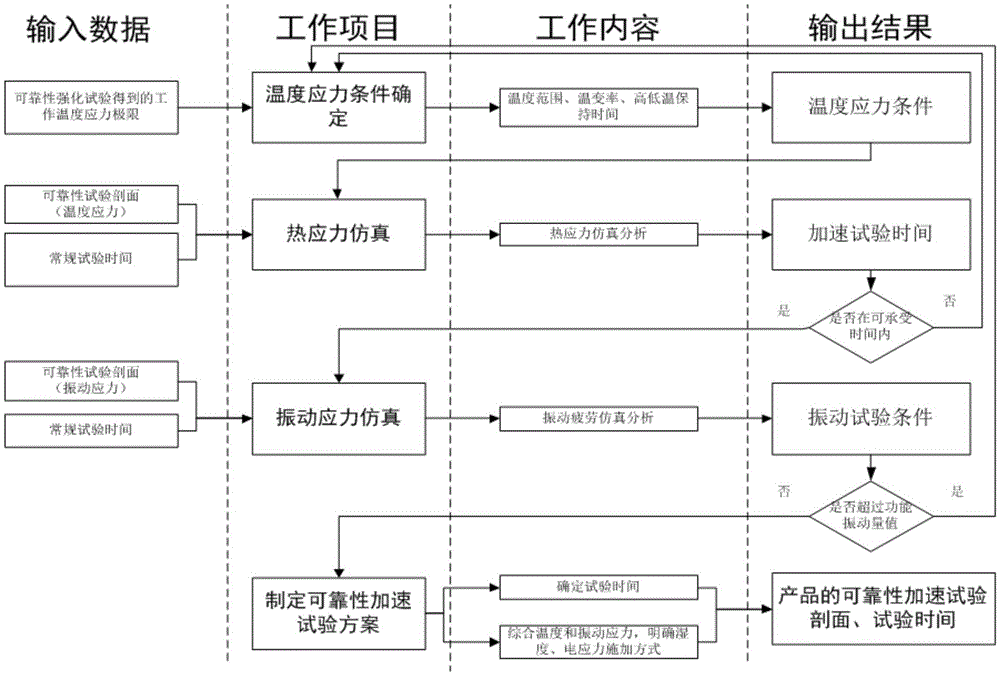 Reliability acceleration test method of electronic products