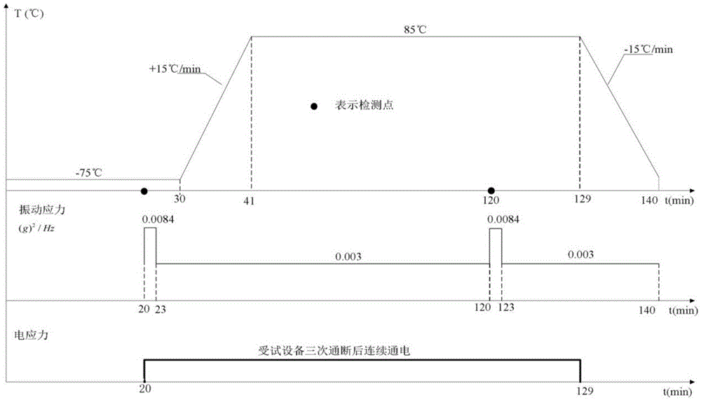 Reliability acceleration test method of electronic products