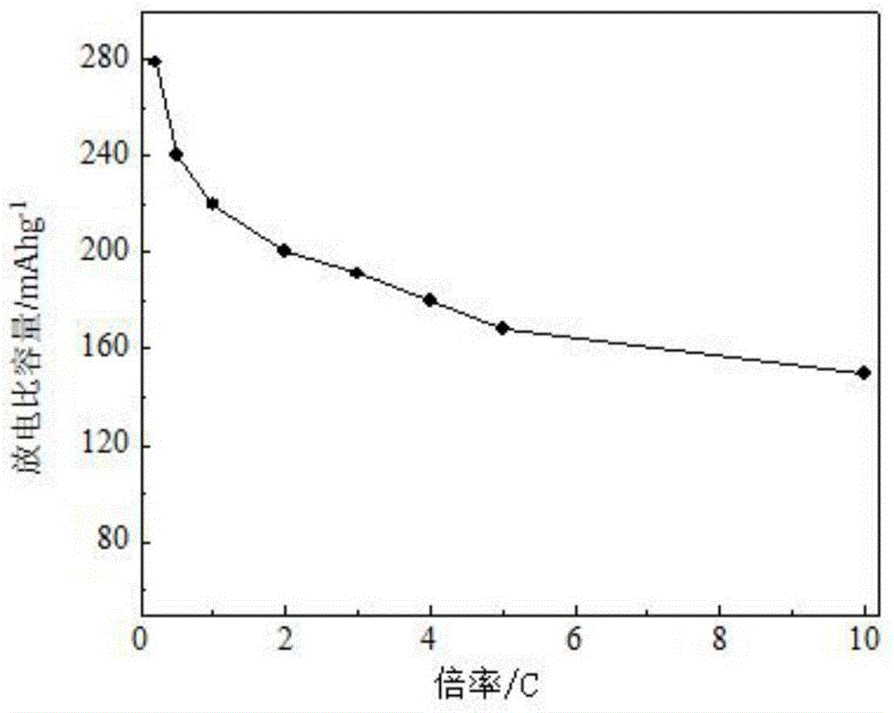 Lithium-rich anode material for lithium ion battery and preparation method thereof