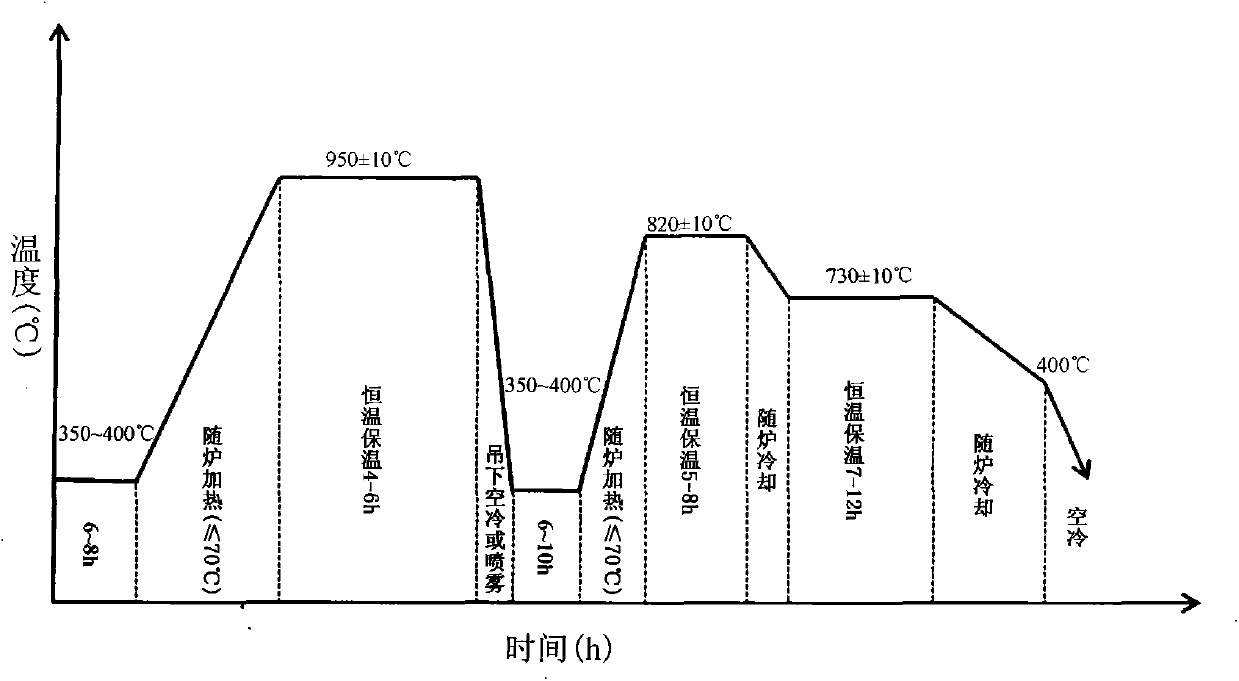 After-forged heat treatment technique of 9Cr2MoV chilled roll steel