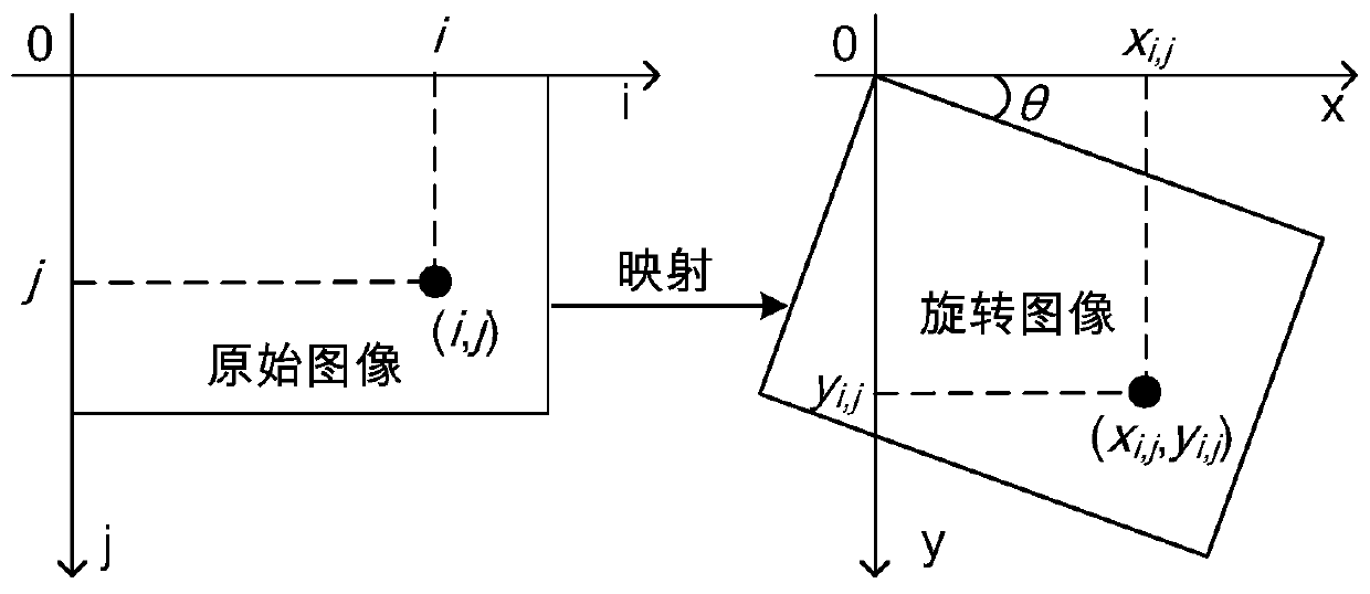 Fast Image Rotation Method