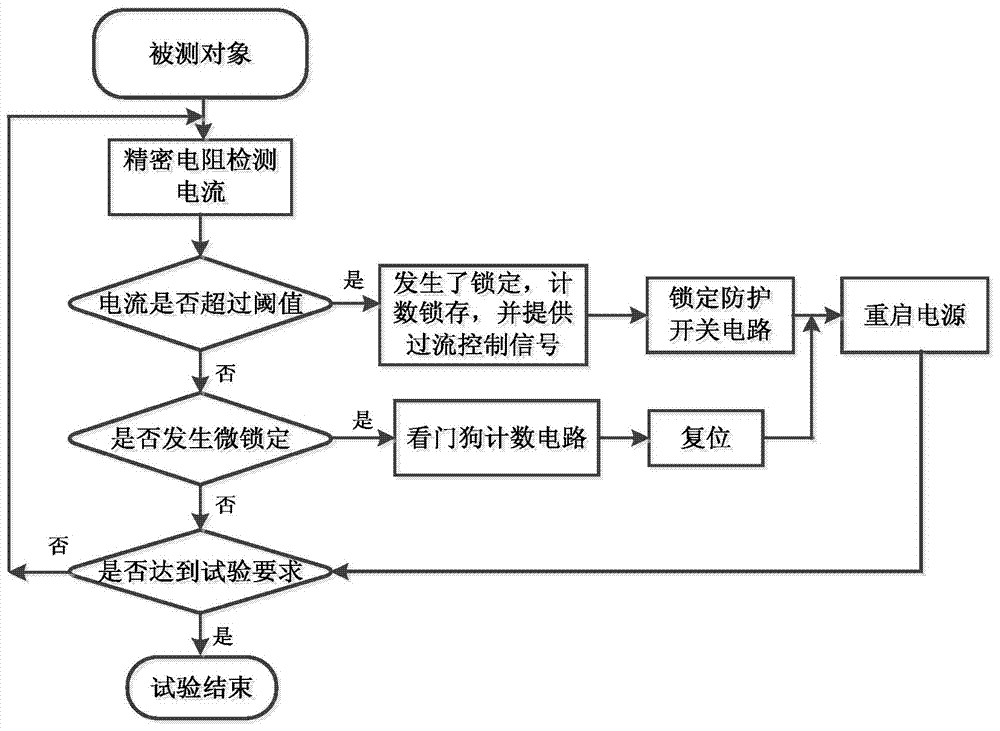 On-track monitoring method for space single event latchup effect