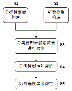 Evaluation method for performance influence degree of classification models by class imbalance