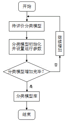 Evaluation method for performance influence degree of classification models by class imbalance