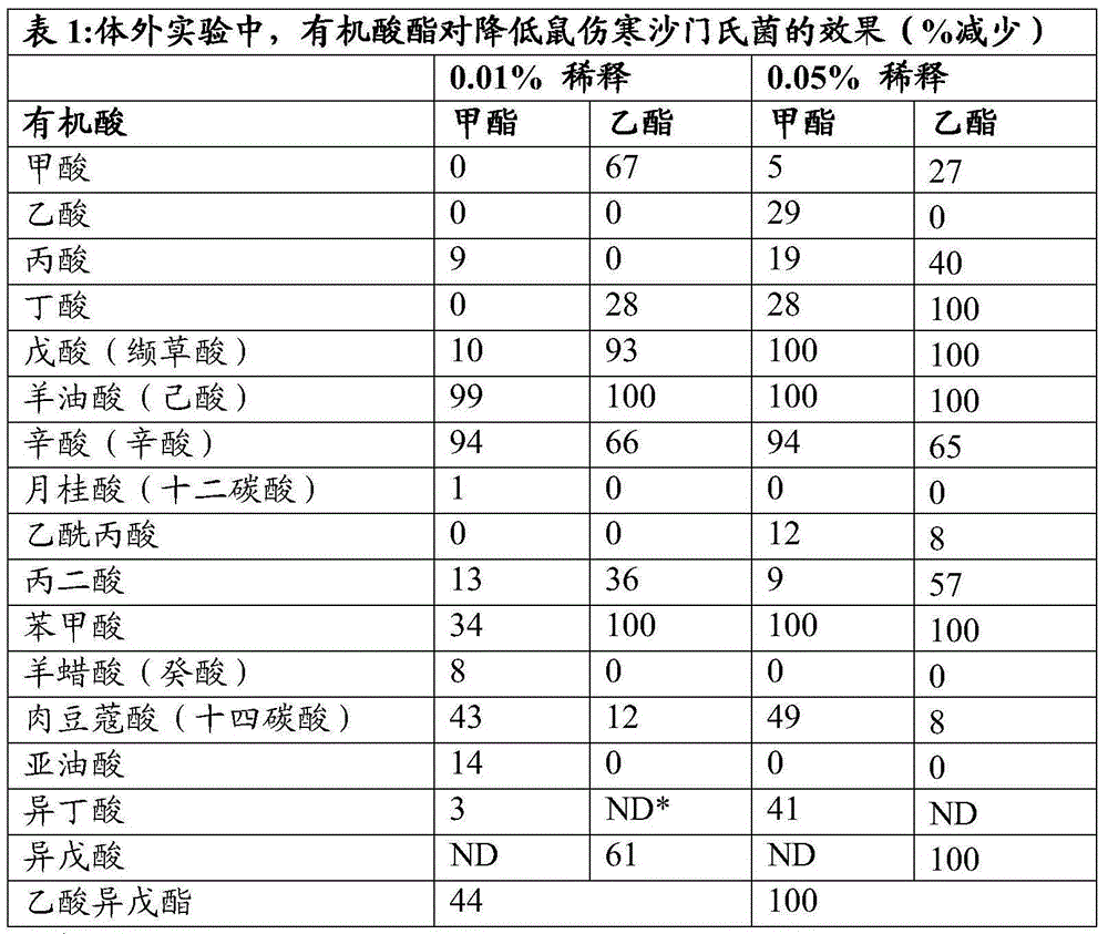 Antimicrobial blend of aldehydes, organic acids and organic acid esters