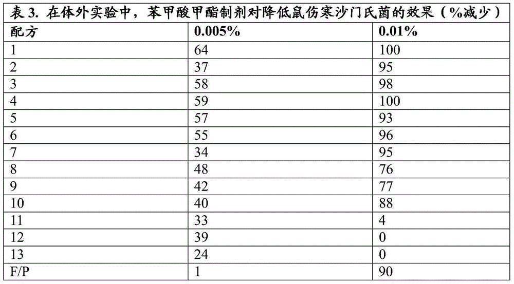 Antimicrobial blend of aldehydes, organic acids and organic acid esters