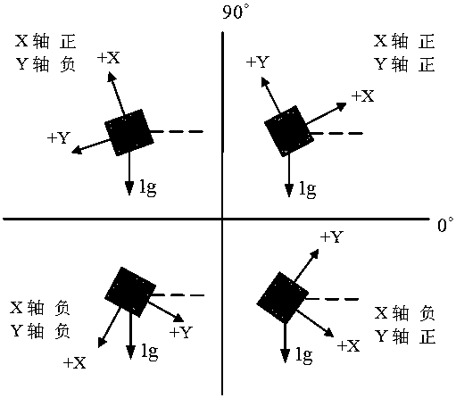 High Precision Inclinometer Based on Oversampling Technology