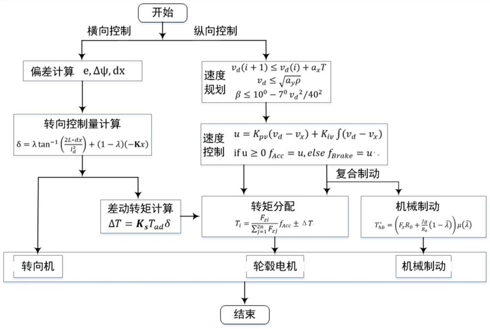 A distributed drive unmanned vehicle path tracking control method and system