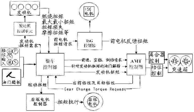 Four-driven strong-hybrid automobile AMT (automated mechanical transmission) coordinated control method and system thereof