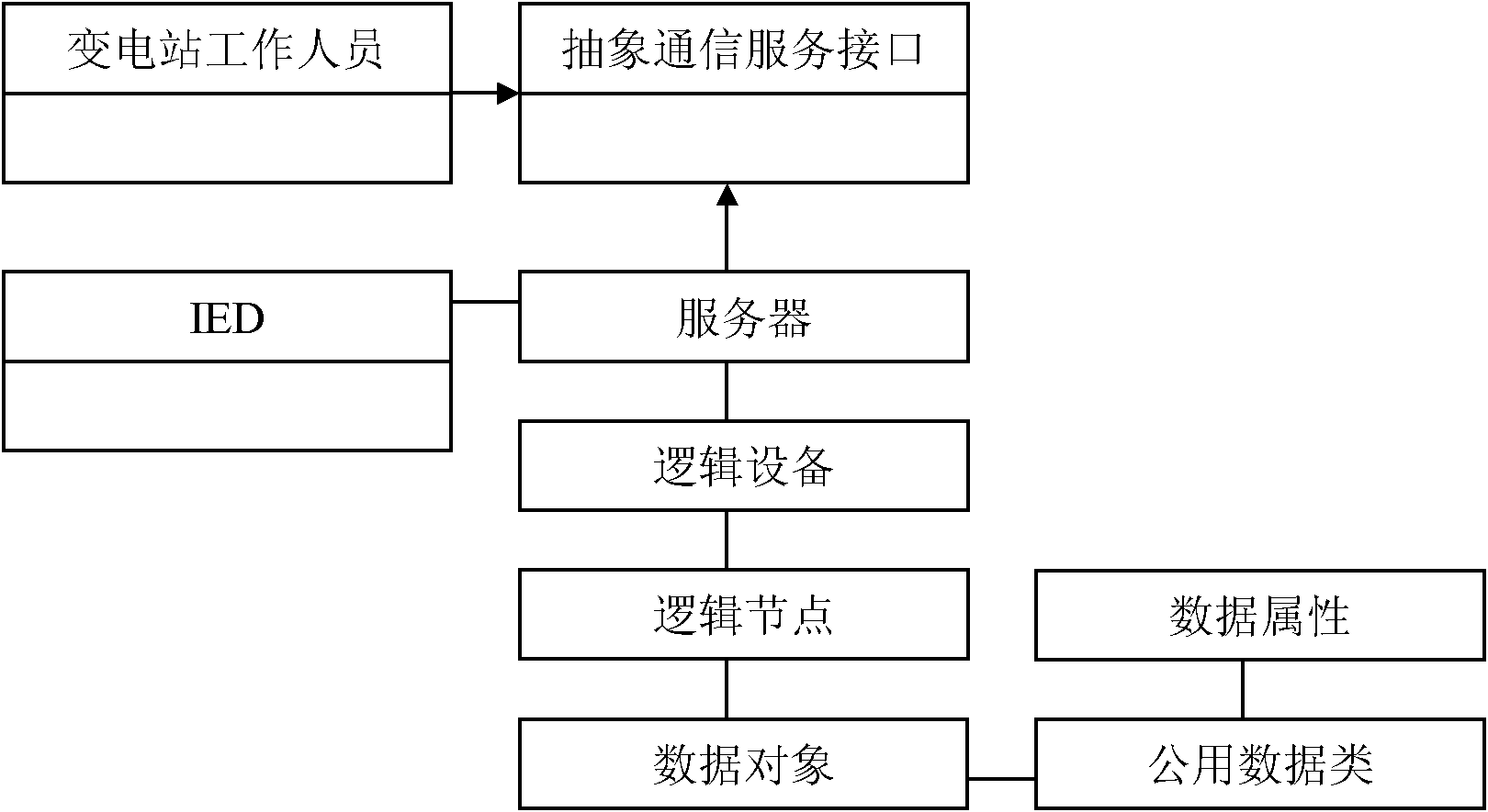 Transformer substation based on model converter and quick scheduling master station converting method