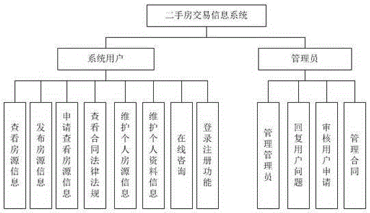 Secondhand house transaction information system